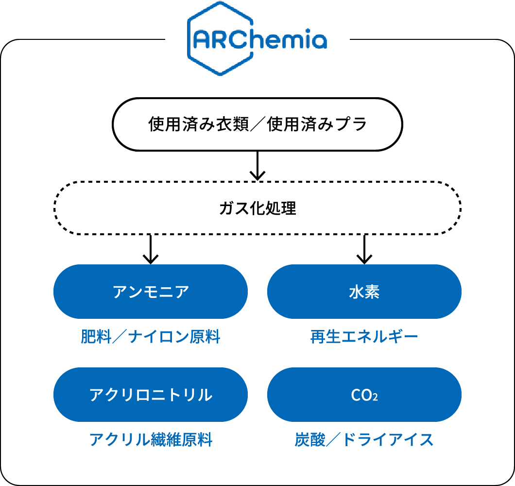 ARCemia